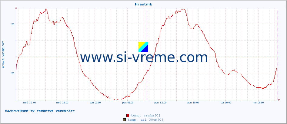 POVPREČJE :: Hrastnik :: temp. zraka | vlaga | smer vetra | hitrost vetra | sunki vetra | tlak | padavine | sonce | temp. tal  5cm | temp. tal 10cm | temp. tal 20cm | temp. tal 30cm | temp. tal 50cm :: zadnja dva dni / 5 minut.