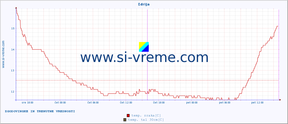 POVPREČJE :: Idrija :: temp. zraka | vlaga | smer vetra | hitrost vetra | sunki vetra | tlak | padavine | sonce | temp. tal  5cm | temp. tal 10cm | temp. tal 20cm | temp. tal 30cm | temp. tal 50cm :: zadnja dva dni / 5 minut.