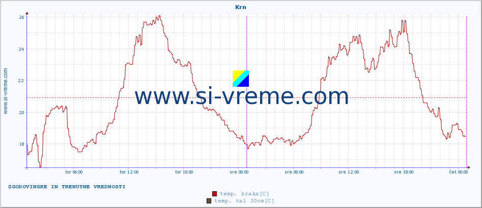 POVPREČJE :: Krn :: temp. zraka | vlaga | smer vetra | hitrost vetra | sunki vetra | tlak | padavine | sonce | temp. tal  5cm | temp. tal 10cm | temp. tal 20cm | temp. tal 30cm | temp. tal 50cm :: zadnja dva dni / 5 minut.