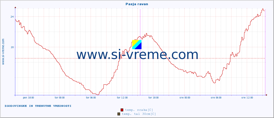 POVPREČJE :: Pasja ravan :: temp. zraka | vlaga | smer vetra | hitrost vetra | sunki vetra | tlak | padavine | sonce | temp. tal  5cm | temp. tal 10cm | temp. tal 20cm | temp. tal 30cm | temp. tal 50cm :: zadnja dva dni / 5 minut.