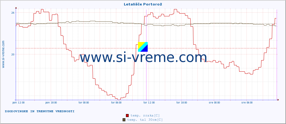 POVPREČJE :: Letališče Portorož :: temp. zraka | vlaga | smer vetra | hitrost vetra | sunki vetra | tlak | padavine | sonce | temp. tal  5cm | temp. tal 10cm | temp. tal 20cm | temp. tal 30cm | temp. tal 50cm :: zadnja dva dni / 5 minut.