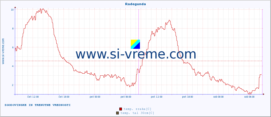 POVPREČJE :: Radegunda :: temp. zraka | vlaga | smer vetra | hitrost vetra | sunki vetra | tlak | padavine | sonce | temp. tal  5cm | temp. tal 10cm | temp. tal 20cm | temp. tal 30cm | temp. tal 50cm :: zadnja dva dni / 5 minut.