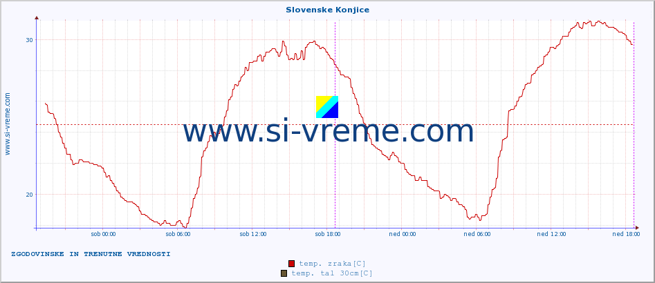 POVPREČJE :: Slovenske Konjice :: temp. zraka | vlaga | smer vetra | hitrost vetra | sunki vetra | tlak | padavine | sonce | temp. tal  5cm | temp. tal 10cm | temp. tal 20cm | temp. tal 30cm | temp. tal 50cm :: zadnja dva dni / 5 minut.