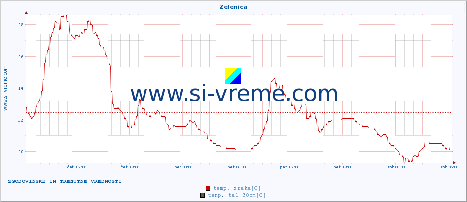 POVPREČJE :: Zelenica :: temp. zraka | vlaga | smer vetra | hitrost vetra | sunki vetra | tlak | padavine | sonce | temp. tal  5cm | temp. tal 10cm | temp. tal 20cm | temp. tal 30cm | temp. tal 50cm :: zadnja dva dni / 5 minut.