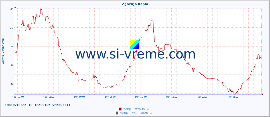 POVPREČJE :: Zgornja Kapla :: temp. zraka | vlaga | smer vetra | hitrost vetra | sunki vetra | tlak | padavine | sonce | temp. tal  5cm | temp. tal 10cm | temp. tal 20cm | temp. tal 30cm | temp. tal 50cm :: zadnja dva dni / 5 minut.