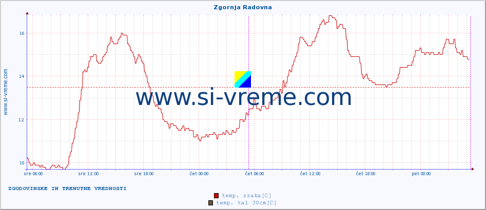 POVPREČJE :: Zgornja Radovna :: temp. zraka | vlaga | smer vetra | hitrost vetra | sunki vetra | tlak | padavine | sonce | temp. tal  5cm | temp. tal 10cm | temp. tal 20cm | temp. tal 30cm | temp. tal 50cm :: zadnja dva dni / 5 minut.