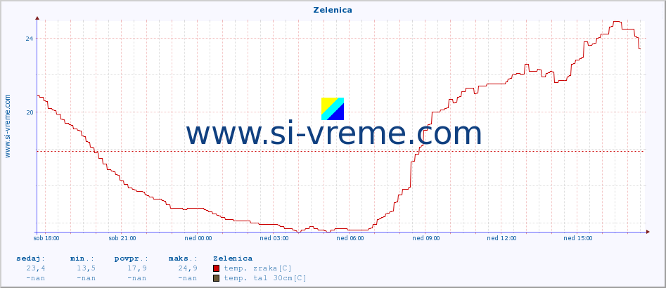 POVPREČJE :: Zelenica :: temp. zraka | vlaga | smer vetra | hitrost vetra | sunki vetra | tlak | padavine | sonce | temp. tal  5cm | temp. tal 10cm | temp. tal 20cm | temp. tal 30cm | temp. tal 50cm :: zadnji dan / 5 minut.