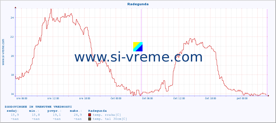 POVPREČJE :: Radegunda :: temp. zraka | vlaga | smer vetra | hitrost vetra | sunki vetra | tlak | padavine | sonce | temp. tal  5cm | temp. tal 10cm | temp. tal 20cm | temp. tal 30cm | temp. tal 50cm :: zadnja dva dni / 5 minut.