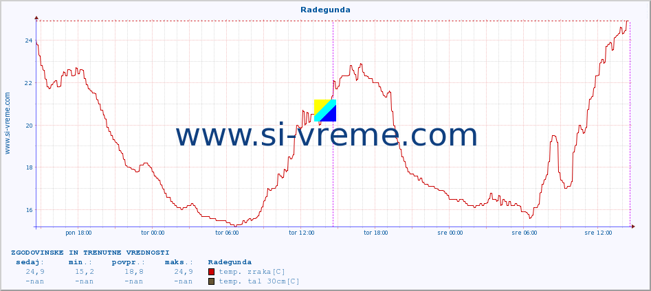 POVPREČJE :: Radegunda :: temp. zraka | vlaga | smer vetra | hitrost vetra | sunki vetra | tlak | padavine | sonce | temp. tal  5cm | temp. tal 10cm | temp. tal 20cm | temp. tal 30cm | temp. tal 50cm :: zadnja dva dni / 5 minut.