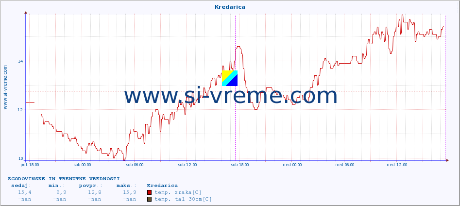 POVPREČJE :: Kredarica :: temp. zraka | vlaga | smer vetra | hitrost vetra | sunki vetra | tlak | padavine | sonce | temp. tal  5cm | temp. tal 10cm | temp. tal 20cm | temp. tal 30cm | temp. tal 50cm :: zadnja dva dni / 5 minut.