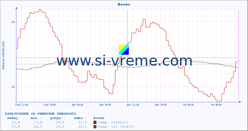 POVPREČJE :: Bovec :: temp. zraka | vlaga | smer vetra | hitrost vetra | sunki vetra | tlak | padavine | sonce | temp. tal  5cm | temp. tal 10cm | temp. tal 20cm | temp. tal 30cm | temp. tal 50cm :: zadnja dva dni / 5 minut.
