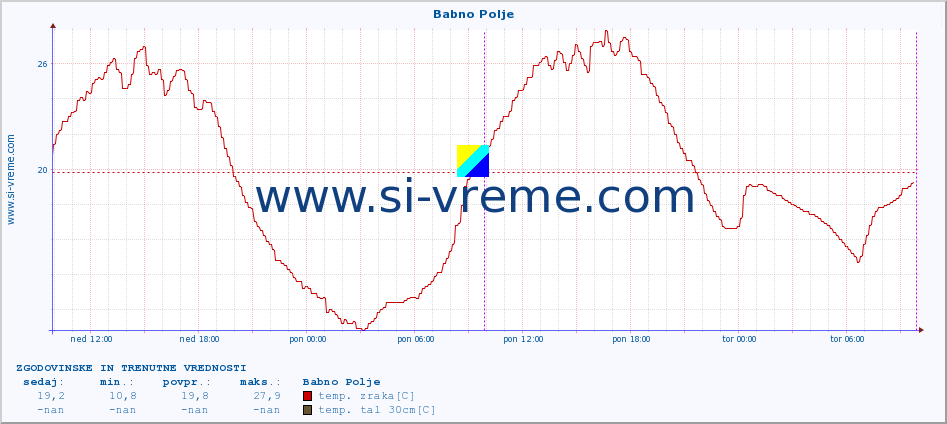 POVPREČJE :: Babno Polje :: temp. zraka | vlaga | smer vetra | hitrost vetra | sunki vetra | tlak | padavine | sonce | temp. tal  5cm | temp. tal 10cm | temp. tal 20cm | temp. tal 30cm | temp. tal 50cm :: zadnja dva dni / 5 minut.