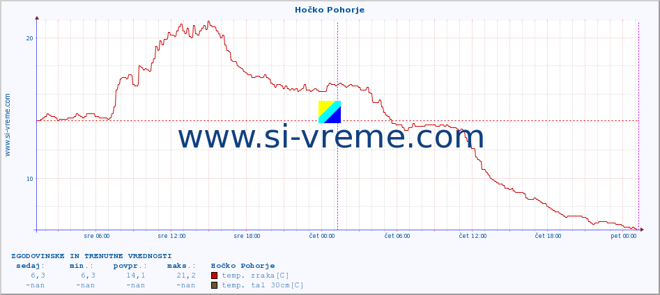 POVPREČJE :: Hočko Pohorje :: temp. zraka | vlaga | smer vetra | hitrost vetra | sunki vetra | tlak | padavine | sonce | temp. tal  5cm | temp. tal 10cm | temp. tal 20cm | temp. tal 30cm | temp. tal 50cm :: zadnja dva dni / 5 minut.