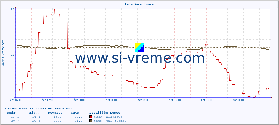 POVPREČJE :: Letališče Lesce :: temp. zraka | vlaga | smer vetra | hitrost vetra | sunki vetra | tlak | padavine | sonce | temp. tal  5cm | temp. tal 10cm | temp. tal 20cm | temp. tal 30cm | temp. tal 50cm :: zadnja dva dni / 5 minut.