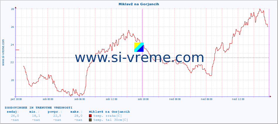 POVPREČJE :: Miklavž na Gorjancih :: temp. zraka | vlaga | smer vetra | hitrost vetra | sunki vetra | tlak | padavine | sonce | temp. tal  5cm | temp. tal 10cm | temp. tal 20cm | temp. tal 30cm | temp. tal 50cm :: zadnja dva dni / 5 minut.