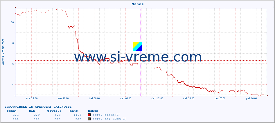 POVPREČJE :: Nanos :: temp. zraka | vlaga | smer vetra | hitrost vetra | sunki vetra | tlak | padavine | sonce | temp. tal  5cm | temp. tal 10cm | temp. tal 20cm | temp. tal 30cm | temp. tal 50cm :: zadnja dva dni / 5 minut.