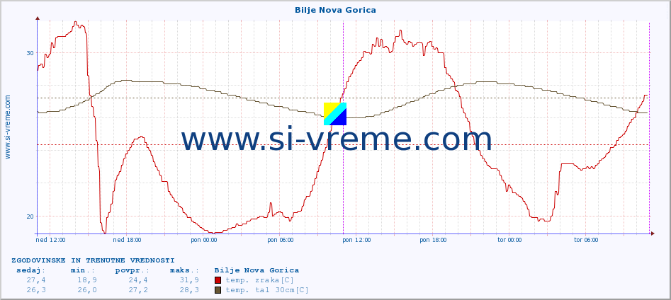 POVPREČJE :: Bilje Nova Gorica :: temp. zraka | vlaga | smer vetra | hitrost vetra | sunki vetra | tlak | padavine | sonce | temp. tal  5cm | temp. tal 10cm | temp. tal 20cm | temp. tal 30cm | temp. tal 50cm :: zadnja dva dni / 5 minut.