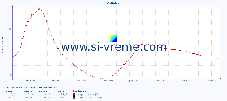 POVPREČJE :: Osilnica :: temp. zraka | vlaga | smer vetra | hitrost vetra | sunki vetra | tlak | padavine | sonce | temp. tal  5cm | temp. tal 10cm | temp. tal 20cm | temp. tal 30cm | temp. tal 50cm :: zadnja dva dni / 5 minut.