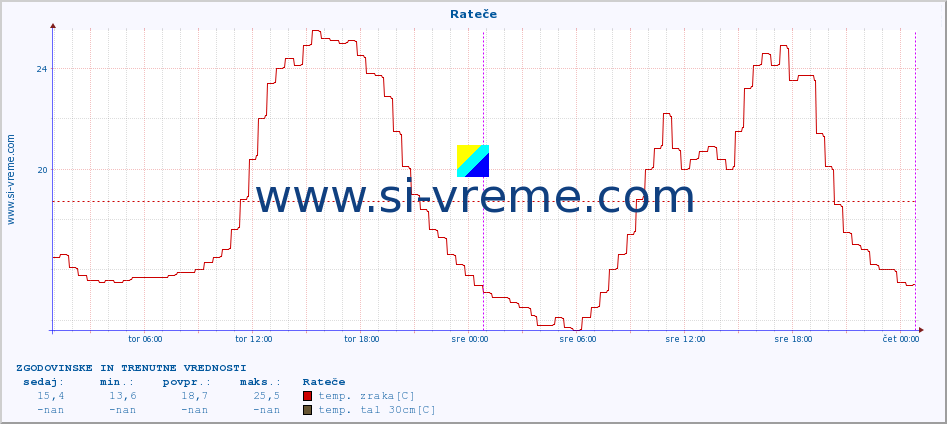 POVPREČJE :: Rateče :: temp. zraka | vlaga | smer vetra | hitrost vetra | sunki vetra | tlak | padavine | sonce | temp. tal  5cm | temp. tal 10cm | temp. tal 20cm | temp. tal 30cm | temp. tal 50cm :: zadnja dva dni / 5 minut.