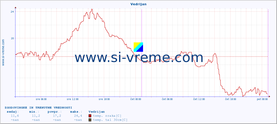 POVPREČJE :: Vedrijan :: temp. zraka | vlaga | smer vetra | hitrost vetra | sunki vetra | tlak | padavine | sonce | temp. tal  5cm | temp. tal 10cm | temp. tal 20cm | temp. tal 30cm | temp. tal 50cm :: zadnja dva dni / 5 minut.