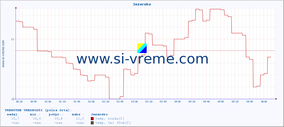 POVPREČJE :: Jezersko :: temp. zraka | vlaga | smer vetra | hitrost vetra | sunki vetra | tlak | padavine | sonce | temp. tal  5cm | temp. tal 10cm | temp. tal 20cm | temp. tal 30cm | temp. tal 50cm :: zadnji dan / 5 minut.