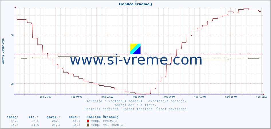 POVPREČJE :: Dobliče Črnomelj :: temp. zraka | vlaga | smer vetra | hitrost vetra | sunki vetra | tlak | padavine | sonce | temp. tal  5cm | temp. tal 10cm | temp. tal 20cm | temp. tal 30cm | temp. tal 50cm :: zadnji dan / 5 minut.