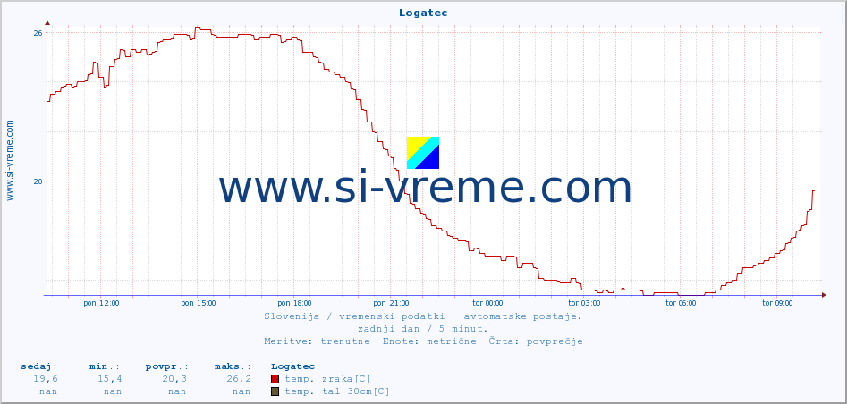 POVPREČJE :: Logatec :: temp. zraka | vlaga | smer vetra | hitrost vetra | sunki vetra | tlak | padavine | sonce | temp. tal  5cm | temp. tal 10cm | temp. tal 20cm | temp. tal 30cm | temp. tal 50cm :: zadnji dan / 5 minut.