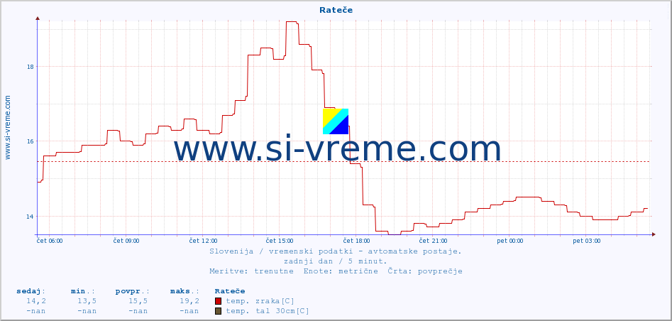 POVPREČJE :: Rateče :: temp. zraka | vlaga | smer vetra | hitrost vetra | sunki vetra | tlak | padavine | sonce | temp. tal  5cm | temp. tal 10cm | temp. tal 20cm | temp. tal 30cm | temp. tal 50cm :: zadnji dan / 5 minut.