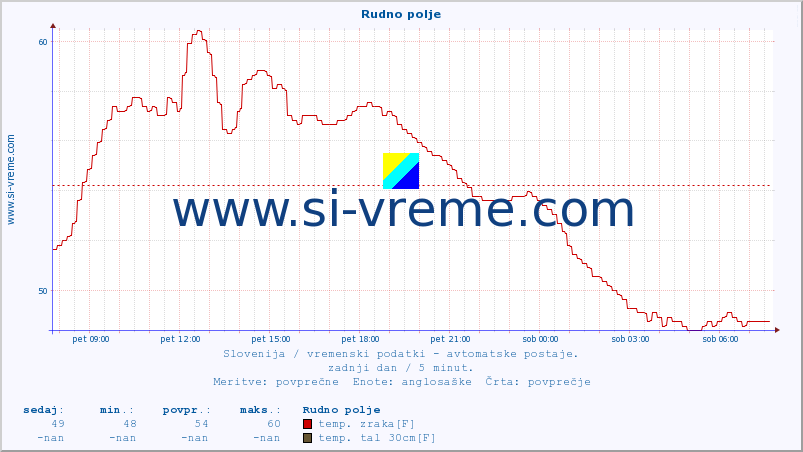 POVPREČJE :: Rudno polje :: temp. zraka | vlaga | smer vetra | hitrost vetra | sunki vetra | tlak | padavine | sonce | temp. tal  5cm | temp. tal 10cm | temp. tal 20cm | temp. tal 30cm | temp. tal 50cm :: zadnji dan / 5 minut.