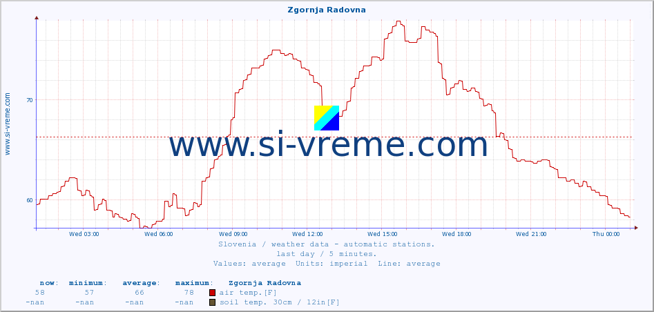  :: Zgornja Radovna :: air temp. | humi- dity | wind dir. | wind speed | wind gusts | air pressure | precipi- tation | sun strength | soil temp. 5cm / 2in | soil temp. 10cm / 4in | soil temp. 20cm / 8in | soil temp. 30cm / 12in | soil temp. 50cm / 20in :: last day / 5 minutes.