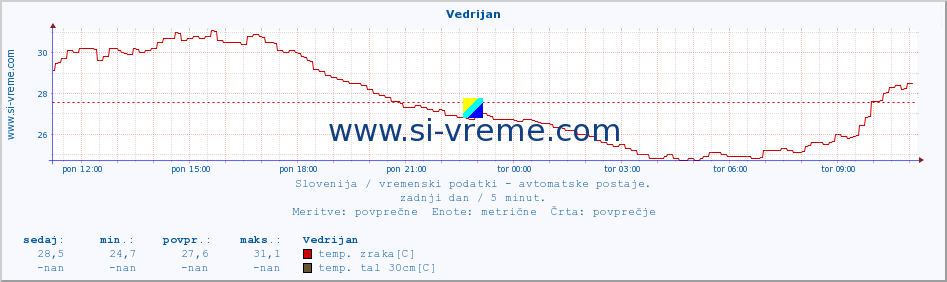 POVPREČJE :: Vedrijan :: temp. zraka | vlaga | smer vetra | hitrost vetra | sunki vetra | tlak | padavine | sonce | temp. tal  5cm | temp. tal 10cm | temp. tal 20cm | temp. tal 30cm | temp. tal 50cm :: zadnji dan / 5 minut.