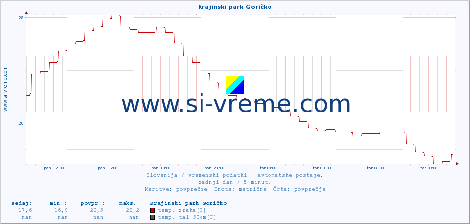 POVPREČJE :: Krajinski park Goričko :: temp. zraka | vlaga | smer vetra | hitrost vetra | sunki vetra | tlak | padavine | sonce | temp. tal  5cm | temp. tal 10cm | temp. tal 20cm | temp. tal 30cm | temp. tal 50cm :: zadnji dan / 5 minut.