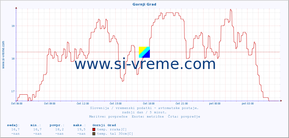 POVPREČJE :: Gornji Grad :: temp. zraka | vlaga | smer vetra | hitrost vetra | sunki vetra | tlak | padavine | sonce | temp. tal  5cm | temp. tal 10cm | temp. tal 20cm | temp. tal 30cm | temp. tal 50cm :: zadnji dan / 5 minut.