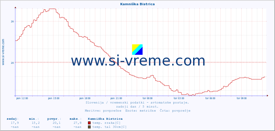 POVPREČJE :: Kamniška Bistrica :: temp. zraka | vlaga | smer vetra | hitrost vetra | sunki vetra | tlak | padavine | sonce | temp. tal  5cm | temp. tal 10cm | temp. tal 20cm | temp. tal 30cm | temp. tal 50cm :: zadnji dan / 5 minut.