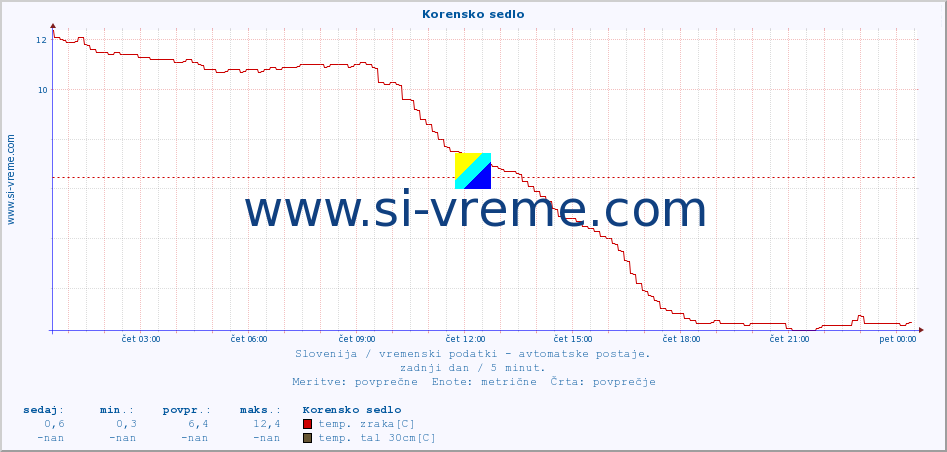 POVPREČJE :: Korensko sedlo :: temp. zraka | vlaga | smer vetra | hitrost vetra | sunki vetra | tlak | padavine | sonce | temp. tal  5cm | temp. tal 10cm | temp. tal 20cm | temp. tal 30cm | temp. tal 50cm :: zadnji dan / 5 minut.