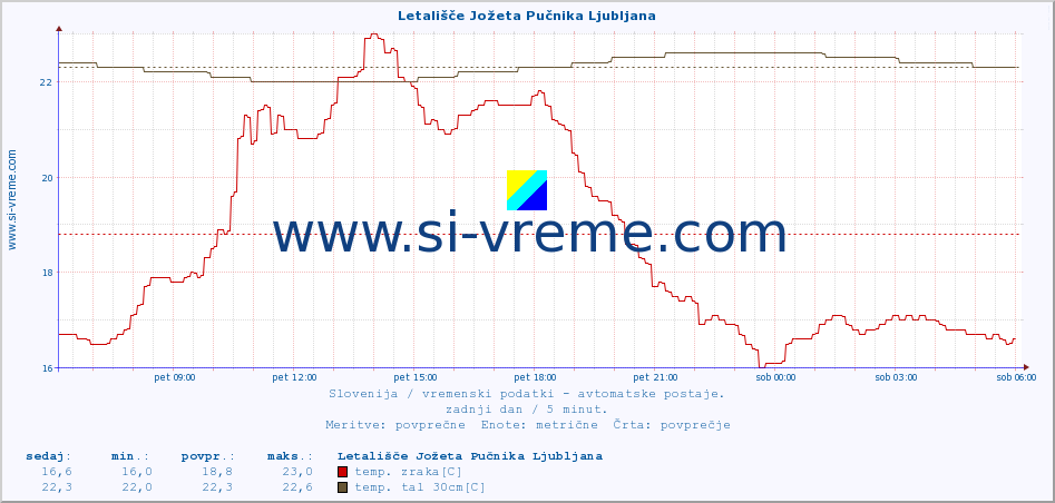 POVPREČJE :: Letališče Jožeta Pučnika Ljubljana :: temp. zraka | vlaga | smer vetra | hitrost vetra | sunki vetra | tlak | padavine | sonce | temp. tal  5cm | temp. tal 10cm | temp. tal 20cm | temp. tal 30cm | temp. tal 50cm :: zadnji dan / 5 minut.