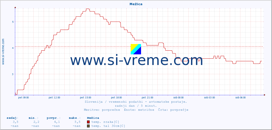 POVPREČJE :: Mežica :: temp. zraka | vlaga | smer vetra | hitrost vetra | sunki vetra | tlak | padavine | sonce | temp. tal  5cm | temp. tal 10cm | temp. tal 20cm | temp. tal 30cm | temp. tal 50cm :: zadnji dan / 5 minut.