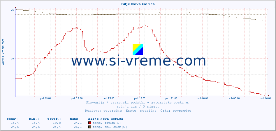 POVPREČJE :: Bilje Nova Gorica :: temp. zraka | vlaga | smer vetra | hitrost vetra | sunki vetra | tlak | padavine | sonce | temp. tal  5cm | temp. tal 10cm | temp. tal 20cm | temp. tal 30cm | temp. tal 50cm :: zadnji dan / 5 minut.