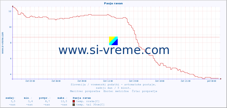 POVPREČJE :: Pasja ravan :: temp. zraka | vlaga | smer vetra | hitrost vetra | sunki vetra | tlak | padavine | sonce | temp. tal  5cm | temp. tal 10cm | temp. tal 20cm | temp. tal 30cm | temp. tal 50cm :: zadnji dan / 5 minut.