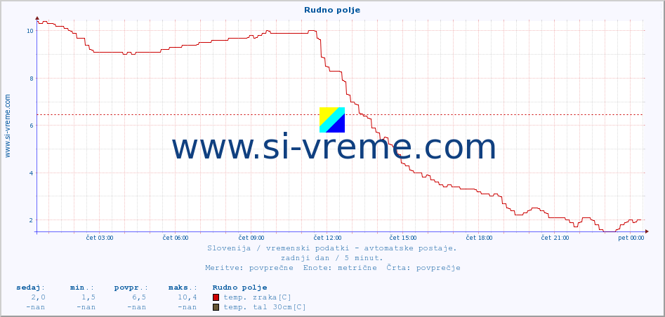 POVPREČJE :: Rudno polje :: temp. zraka | vlaga | smer vetra | hitrost vetra | sunki vetra | tlak | padavine | sonce | temp. tal  5cm | temp. tal 10cm | temp. tal 20cm | temp. tal 30cm | temp. tal 50cm :: zadnji dan / 5 minut.