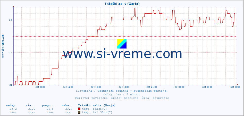 POVPREČJE :: Tržaški zaliv (Zarja) :: temp. zraka | vlaga | smer vetra | hitrost vetra | sunki vetra | tlak | padavine | sonce | temp. tal  5cm | temp. tal 10cm | temp. tal 20cm | temp. tal 30cm | temp. tal 50cm :: zadnji dan / 5 minut.