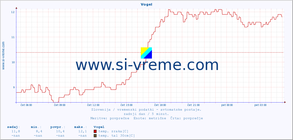 POVPREČJE :: Vogel :: temp. zraka | vlaga | smer vetra | hitrost vetra | sunki vetra | tlak | padavine | sonce | temp. tal  5cm | temp. tal 10cm | temp. tal 20cm | temp. tal 30cm | temp. tal 50cm :: zadnji dan / 5 minut.