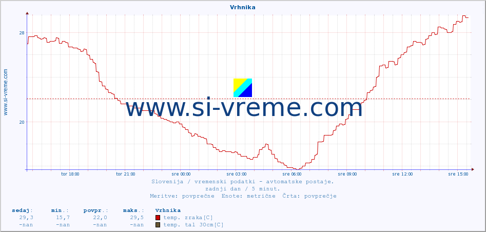 POVPREČJE :: Vrhnika :: temp. zraka | vlaga | smer vetra | hitrost vetra | sunki vetra | tlak | padavine | sonce | temp. tal  5cm | temp. tal 10cm | temp. tal 20cm | temp. tal 30cm | temp. tal 50cm :: zadnji dan / 5 minut.