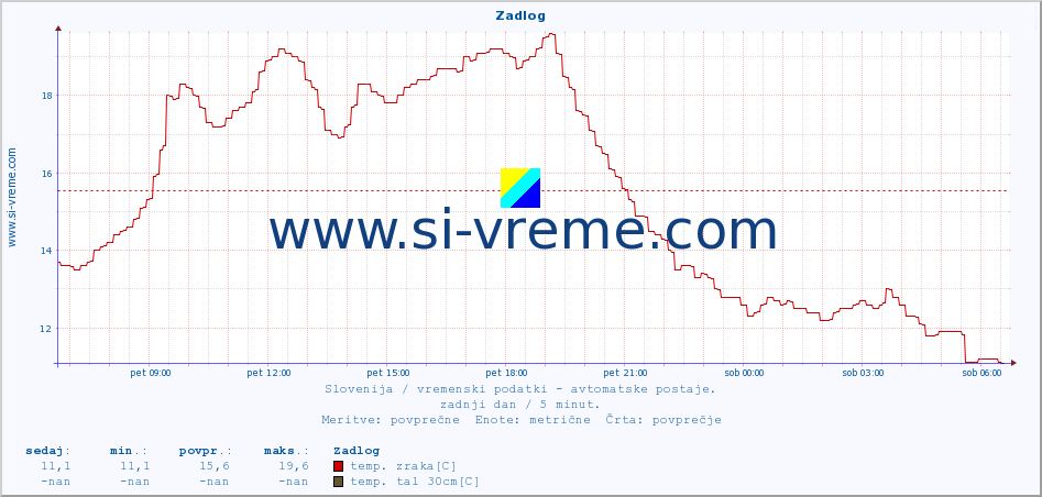 POVPREČJE :: Zadlog :: temp. zraka | vlaga | smer vetra | hitrost vetra | sunki vetra | tlak | padavine | sonce | temp. tal  5cm | temp. tal 10cm | temp. tal 20cm | temp. tal 30cm | temp. tal 50cm :: zadnji dan / 5 minut.