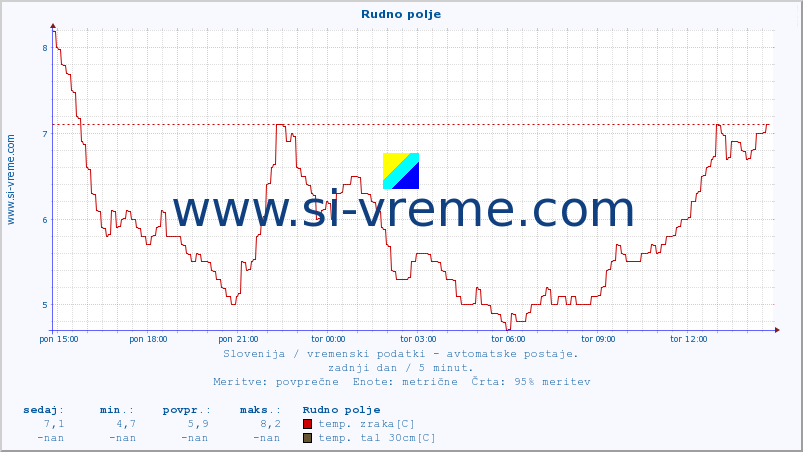 POVPREČJE :: Rudno polje :: temp. zraka | vlaga | smer vetra | hitrost vetra | sunki vetra | tlak | padavine | sonce | temp. tal  5cm | temp. tal 10cm | temp. tal 20cm | temp. tal 30cm | temp. tal 50cm :: zadnji dan / 5 minut.