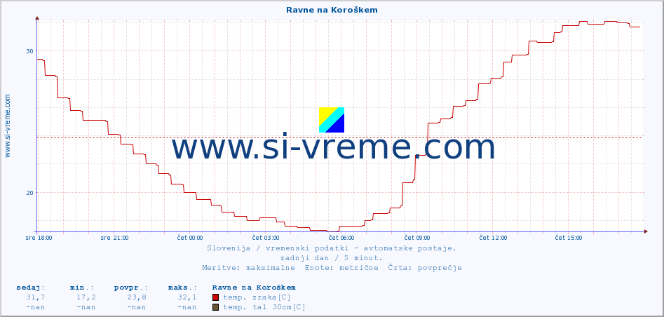 POVPREČJE :: Ravne na Koroškem :: temp. zraka | vlaga | smer vetra | hitrost vetra | sunki vetra | tlak | padavine | sonce | temp. tal  5cm | temp. tal 10cm | temp. tal 20cm | temp. tal 30cm | temp. tal 50cm :: zadnji dan / 5 minut.