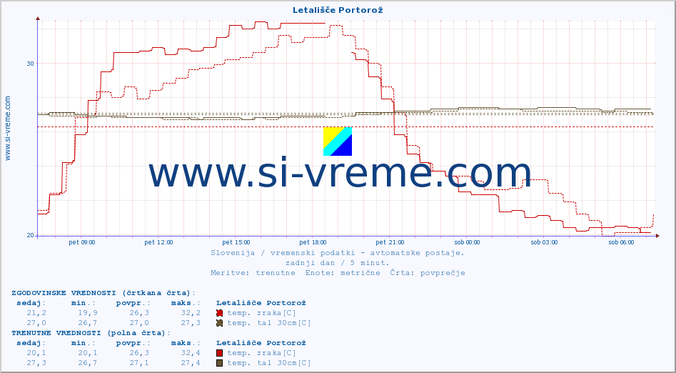 POVPREČJE :: Letališče Portorož :: temp. zraka | vlaga | smer vetra | hitrost vetra | sunki vetra | tlak | padavine | sonce | temp. tal  5cm | temp. tal 10cm | temp. tal 20cm | temp. tal 30cm | temp. tal 50cm :: zadnji dan / 5 minut.