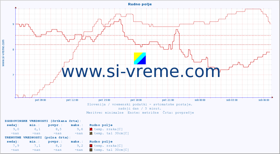 POVPREČJE :: Rudno polje :: temp. zraka | vlaga | smer vetra | hitrost vetra | sunki vetra | tlak | padavine | sonce | temp. tal  5cm | temp. tal 10cm | temp. tal 20cm | temp. tal 30cm | temp. tal 50cm :: zadnji dan / 5 minut.