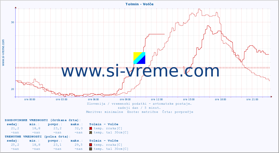 POVPREČJE :: Tolmin - Volče :: temp. zraka | vlaga | smer vetra | hitrost vetra | sunki vetra | tlak | padavine | sonce | temp. tal  5cm | temp. tal 10cm | temp. tal 20cm | temp. tal 30cm | temp. tal 50cm :: zadnji dan / 5 minut.