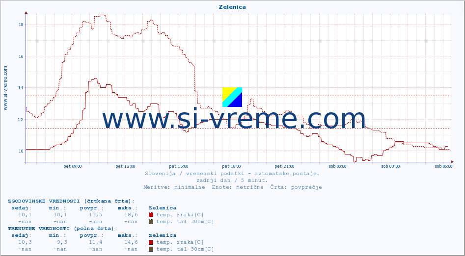 POVPREČJE :: Zelenica :: temp. zraka | vlaga | smer vetra | hitrost vetra | sunki vetra | tlak | padavine | sonce | temp. tal  5cm | temp. tal 10cm | temp. tal 20cm | temp. tal 30cm | temp. tal 50cm :: zadnji dan / 5 minut.